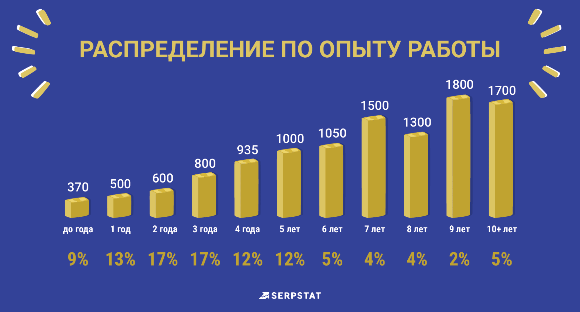 Сколько зарабатывают интернет-маркетологи из стран СНГ